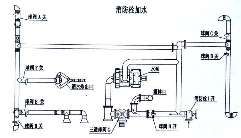 東風黑金剛新款 13方灑水車消防栓加水操作示意圖